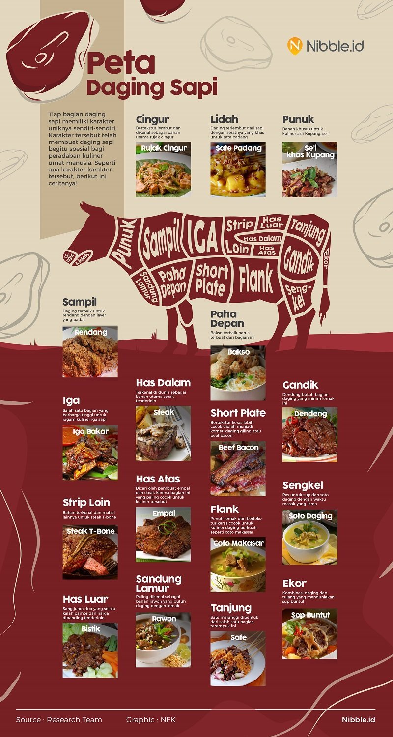 peta daging sapi - infographic